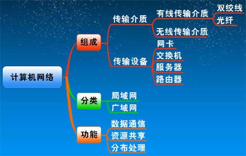 網(wǎng)絡(luò)技術(shù)在信息技術(shù)中的作用